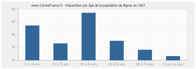 Répartition par âge de la population de Bignac en 2007