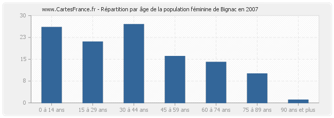 Répartition par âge de la population féminine de Bignac en 2007