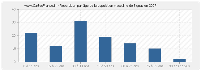 Répartition par âge de la population masculine de Bignac en 2007