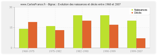 Bignac : Evolution des naissances et décès entre 1968 et 2007