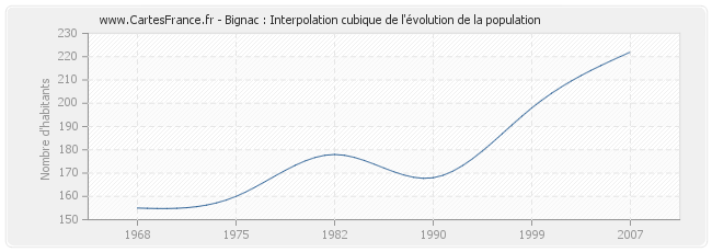 Bignac : Interpolation cubique de l'évolution de la population