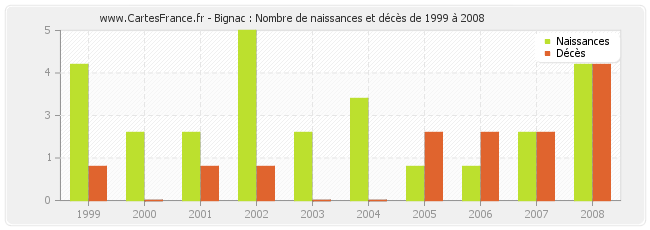 Bignac : Nombre de naissances et décès de 1999 à 2008