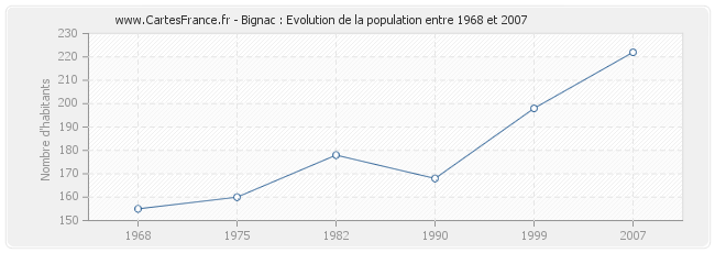 Population Bignac