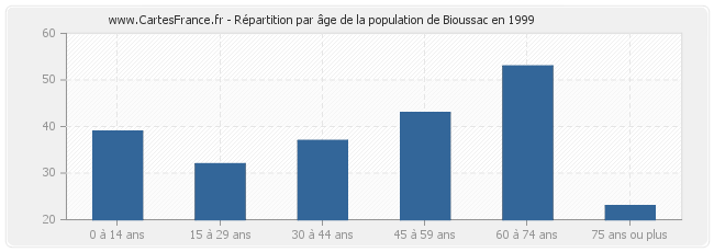 Répartition par âge de la population de Bioussac en 1999