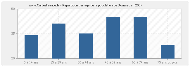 Répartition par âge de la population de Bioussac en 2007