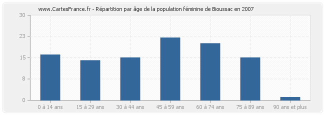 Répartition par âge de la population féminine de Bioussac en 2007