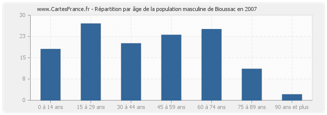 Répartition par âge de la population masculine de Bioussac en 2007