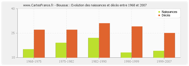 Bioussac : Evolution des naissances et décès entre 1968 et 2007