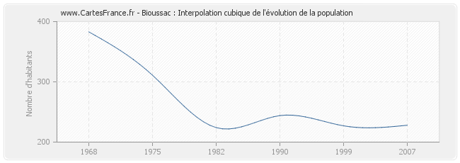 Bioussac : Interpolation cubique de l'évolution de la population