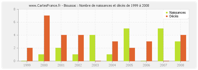 Bioussac : Nombre de naissances et décès de 1999 à 2008