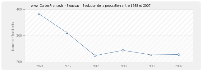 Population Bioussac