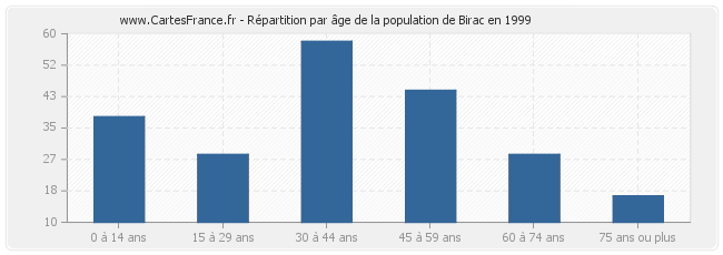 Répartition par âge de la population de Birac en 1999