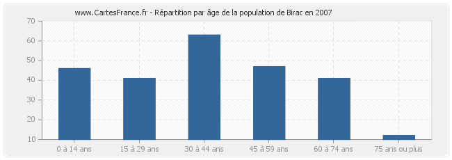 Répartition par âge de la population de Birac en 2007