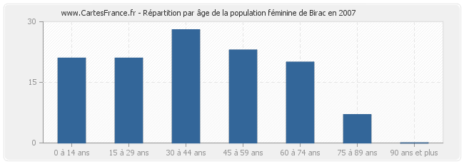 Répartition par âge de la population féminine de Birac en 2007