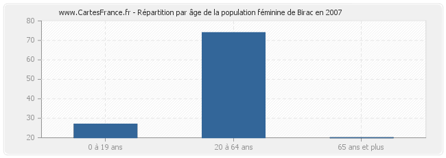 Répartition par âge de la population féminine de Birac en 2007