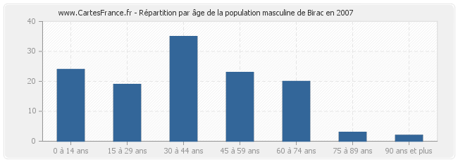 Répartition par âge de la population masculine de Birac en 2007
