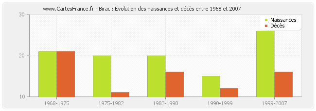 Birac : Evolution des naissances et décès entre 1968 et 2007