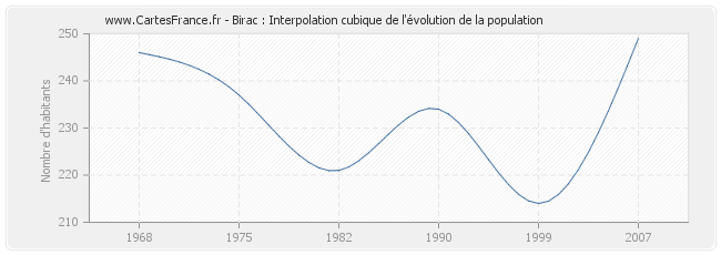 Birac : Interpolation cubique de l'évolution de la population