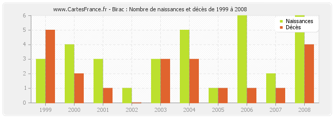 Birac : Nombre de naissances et décès de 1999 à 2008