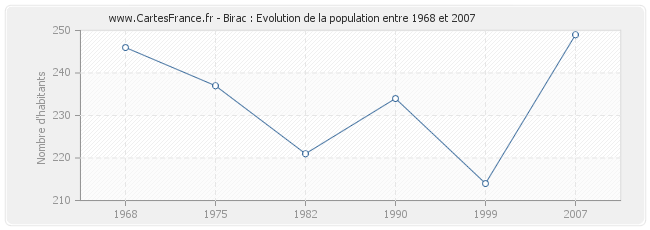 Population Birac