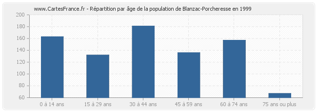 Répartition par âge de la population de Blanzac-Porcheresse en 1999