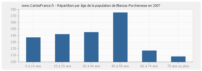 Répartition par âge de la population de Blanzac-Porcheresse en 2007