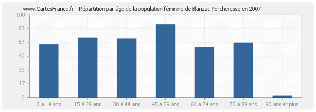 Répartition par âge de la population féminine de Blanzac-Porcheresse en 2007