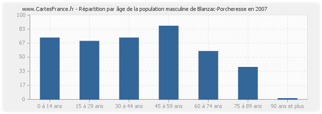 Répartition par âge de la population masculine de Blanzac-Porcheresse en 2007