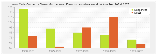 Blanzac-Porcheresse : Evolution des naissances et décès entre 1968 et 2007
