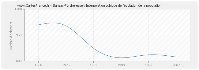 Blanzac-Porcheresse : Interpolation cubique de l'évolution de la population