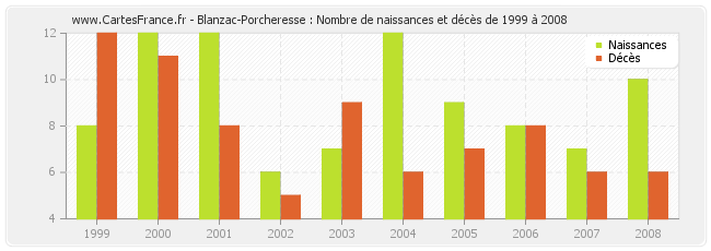 Blanzac-Porcheresse : Nombre de naissances et décès de 1999 à 2008