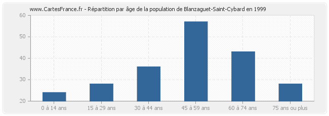 Répartition par âge de la population de Blanzaguet-Saint-Cybard en 1999