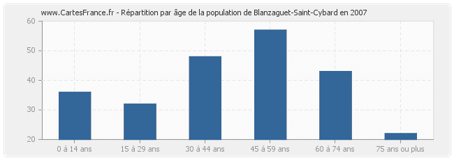 Répartition par âge de la population de Blanzaguet-Saint-Cybard en 2007