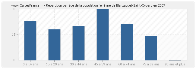 Répartition par âge de la population féminine de Blanzaguet-Saint-Cybard en 2007