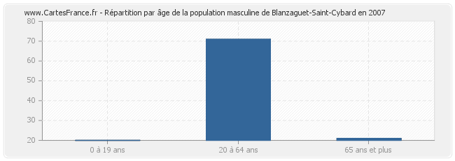 Répartition par âge de la population masculine de Blanzaguet-Saint-Cybard en 2007