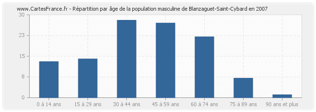 Répartition par âge de la population masculine de Blanzaguet-Saint-Cybard en 2007