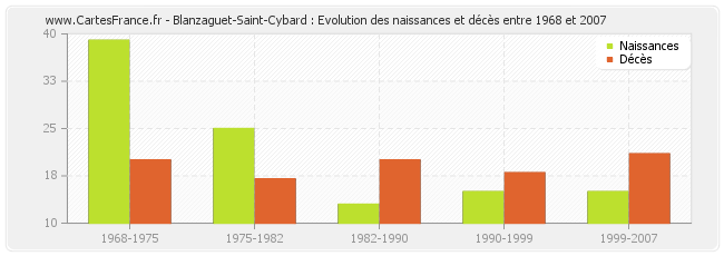 Blanzaguet-Saint-Cybard : Evolution des naissances et décès entre 1968 et 2007