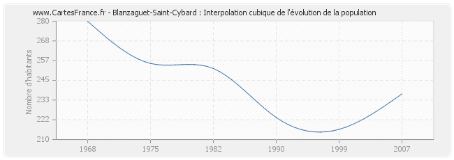 Blanzaguet-Saint-Cybard : Interpolation cubique de l'évolution de la population
