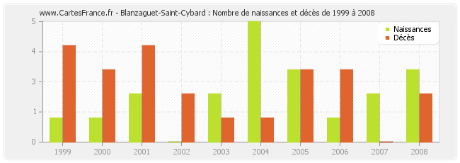 Blanzaguet-Saint-Cybard : Nombre de naissances et décès de 1999 à 2008