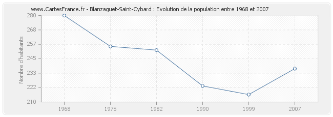 Population Blanzaguet-Saint-Cybard