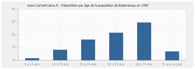 Répartition par âge de la population de Boisbreteau en 1999