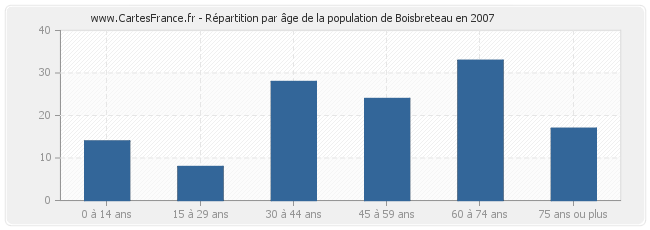 Répartition par âge de la population de Boisbreteau en 2007