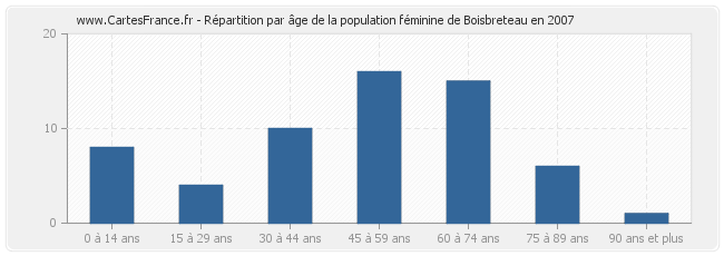 Répartition par âge de la population féminine de Boisbreteau en 2007