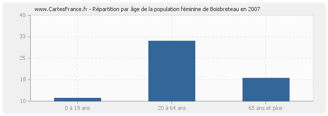 Répartition par âge de la population féminine de Boisbreteau en 2007