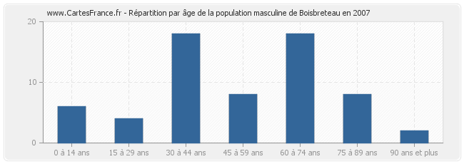 Répartition par âge de la population masculine de Boisbreteau en 2007