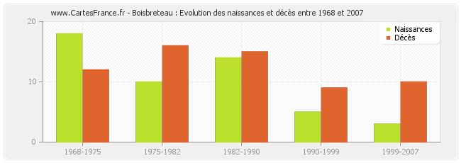 Boisbreteau : Evolution des naissances et décès entre 1968 et 2007