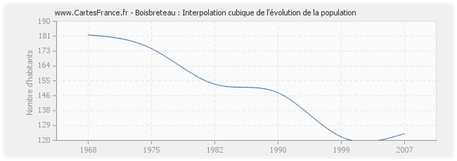 Boisbreteau : Interpolation cubique de l'évolution de la population