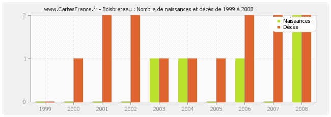 Boisbreteau : Nombre de naissances et décès de 1999 à 2008