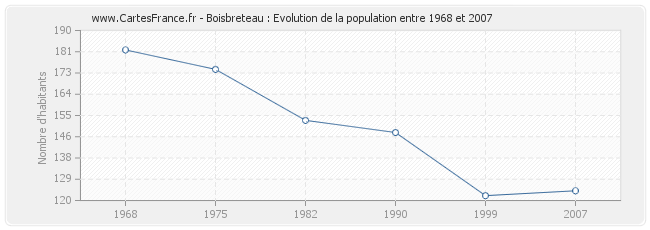 Population Boisbreteau