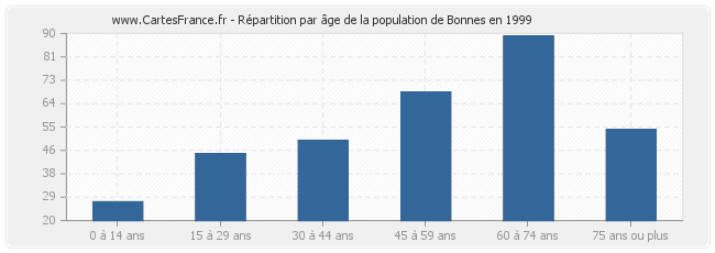 Répartition par âge de la population de Bonnes en 1999